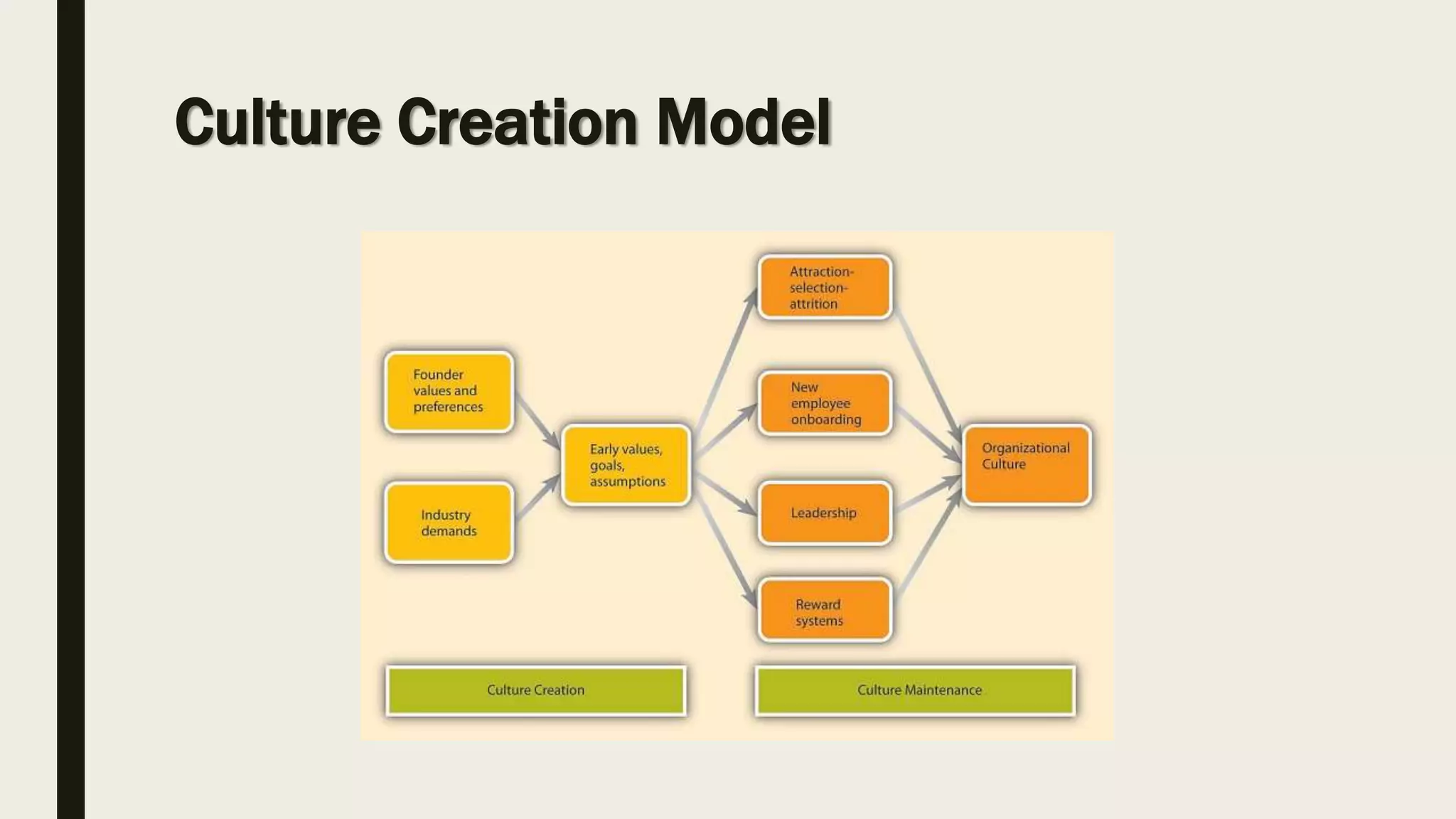 Culture Creation Model
 