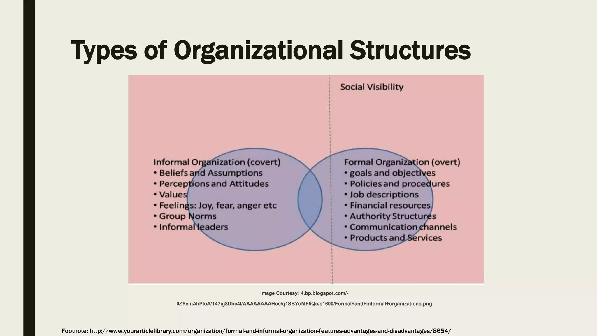 Types of Organizational Structures
Image Courtesy: 4.bp.blogspot.com/-
0ZYemAhPloA/T47ig8Dbc4I/AAAAAAAAHoc/q1SBYoMF5Qo/s1600/Formal+and+informal+organizations.png
Footnote: http://www.yourarticlelibrary.com/organization/formal-and-informal-organization-features-advantages-and-disadvantages/8654/
 