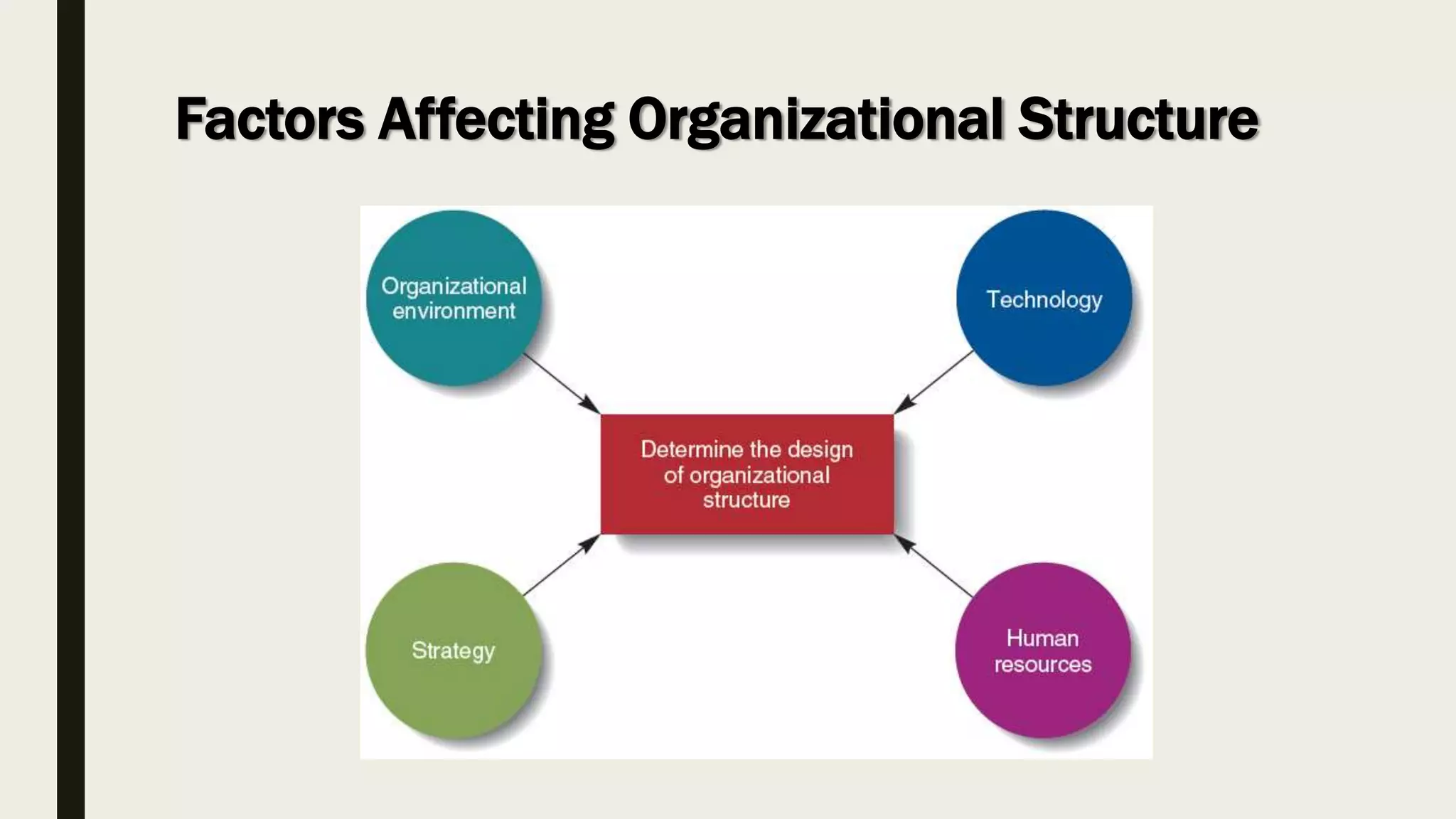 Factors Affecting Organizational Structure
 