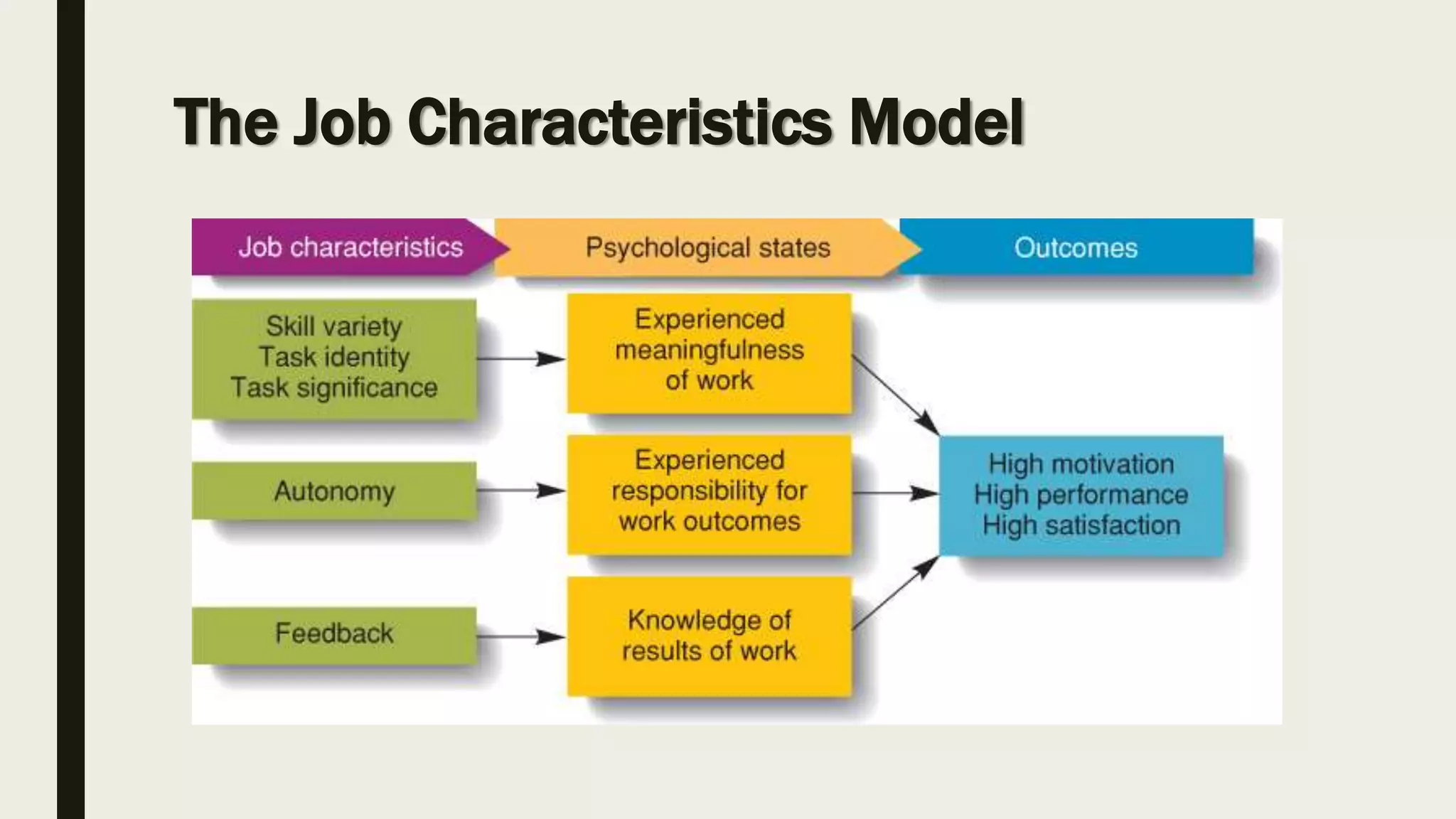 The Job Characteristics Model
 