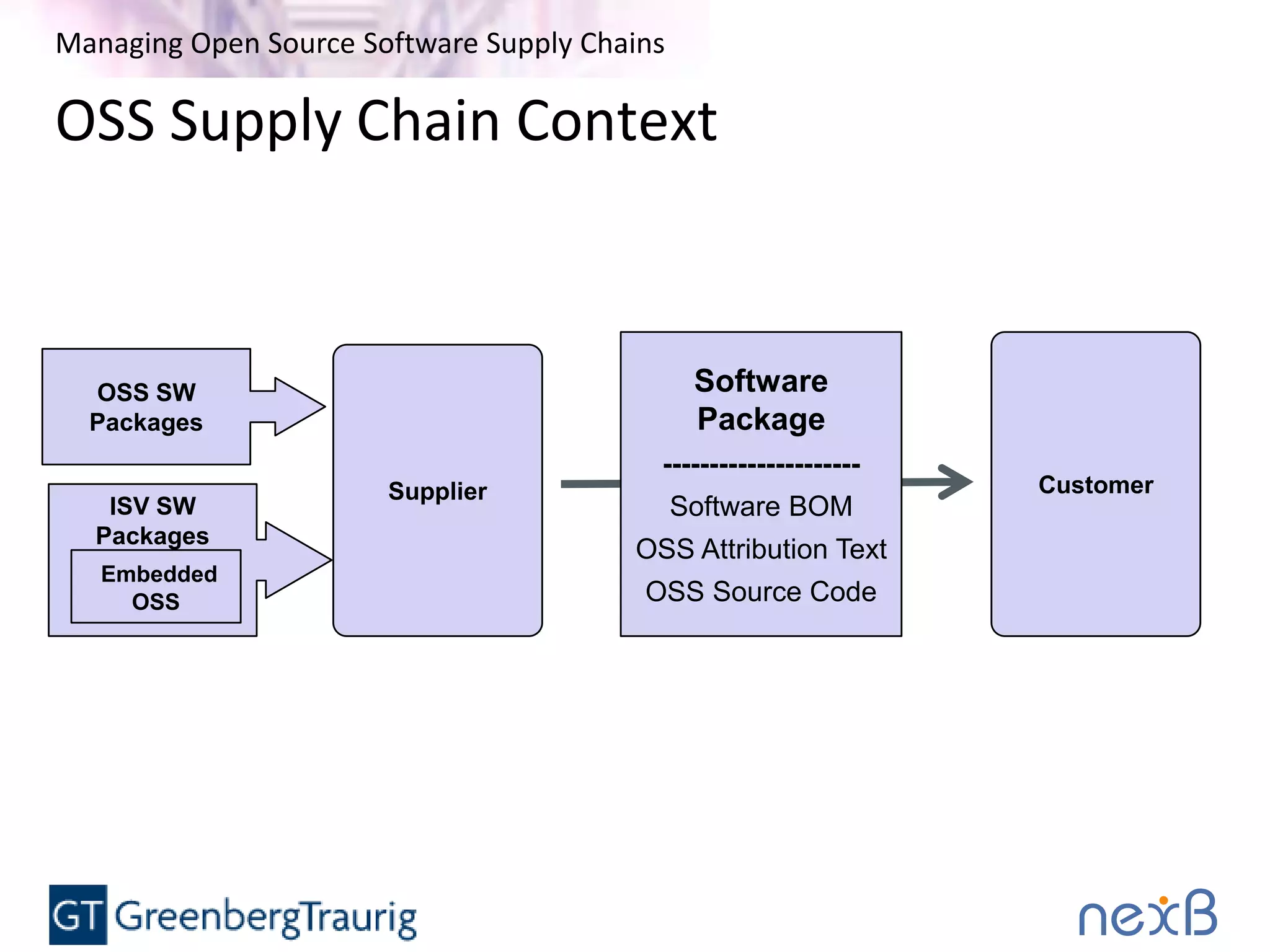 Managing Open Source Software Supply Chains
OSS Supply Chain Context
Component
Catalog
Supplier
Software
Package
---------------------
Software BOM
OSS Attribution Text
OSS Source Code
OSS SW
Packages
Customer
ISV SW
Packages
Embedded
OSS
 