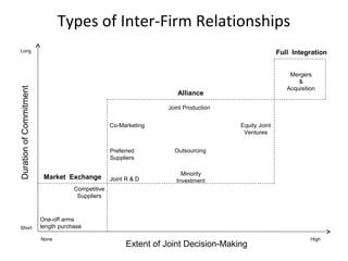 Short
Long
None High
DurationofCommitment
Extent of Joint Decision-Making
One-off arms
length purchase
Competitive
Suppliers
Joint R & D
Preferred
Suppliers
Co-Marketing
Joint Production
Equity Joint
Ventures
Mergers
&
Acquisition
Full Integration
Alliance
Market Exchange
Minority
Investment
Types of Inter-Firm Relationships
Outsourcing
 
