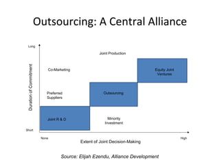 Outsourcing: A Central Alliance
Joint R & D
Preferred
Suppliers
Co-Marketing
Joint Production
Equity Joint
Ventures
Minority
Investment
Outsourcing
DurationofCommitment
Extent of Joint Decision-Making
Long
Short
None High
Source: Elijah Ezendu, Alliance Development
 