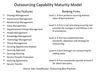 Outsourcing Capability Maturity Model
Key Features
 Strategy Management
 Governance Management
 Relationship Management
 Value Management
 Organisational Change Management
 People Management
 Knowledge Management
 Technology Management
 Threat Management
 Sourcing Opportunity Analysis
 Sourcing Approach
 Sourcing Planning
 Service Provider Evaluation
 Sourcing Agreements
 Service Transfer
Source: Dian Schaffhauser, Outsourcing Best Practices
Ranking Firms
Level 1: A firm performs sourcing without
input of best practices.
Level 2: A firm is not only doing sourcing, but
consistently manages it and follows a set
of procedures.
Level 3: A firm has established clear
standards, objectives and strategy for
outsourcing.
Level 4: A firm leverages on outsourcing for
adding value.
Level 5: A firm consistently operate at level 4
for about two years.
 