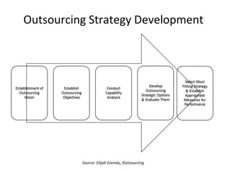Outsourcing Strategy Development
Source: Elijah Ezendu, Outsourcing
 