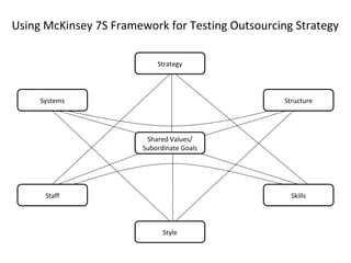 Using McKinsey 7S Framework for Testing Outsourcing Strategy
Style
Staff
Shared Values/
Subordinate Goals
StructureSystems
Strategy
Skills
 