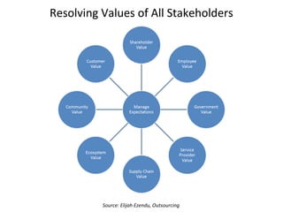 Resolving Values of All Stakeholders
Source: Elijah Ezendu, Outsourcing
 