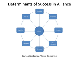 Determinants of Success in Alliance
Alliance
Source: Elijah Ezendu, Alliance Development
 