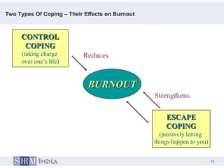 Two Types Of Coping – Their Effects on Burnout



     CONTROL
      COPING
     (taking charge        Reduces
     over one’s life)


                             BURNOUT
                                                 Strengthens

                                                     ESCAPE
                                                     COPING
                                                   (passively letting
                                                 things happen to you)


                                                                         11
                                                               11
 