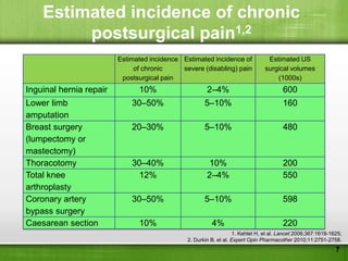 Estimated incidence of chronic
         postsurgical pain1,2
                         Estimated incidence Estimated incidence of              Estimated US
                              of chronic     severe (disabling) pain            surgical volumes
                          postsurgical pain                                         (1000s)
Inguinal hernia repair         10%                     2–4%                             600
Lower limb                   30–50%                   5–10%                             160
amputation
Breast surgery               20–30%                   5–10%                             480
(lumpectomy or
mastectomy)
Thoracotomy                  30–40%                     10%                             200
Total knee                     12%                     2–4%                             550
arthroplasty
Coronary artery              30–50%                   5–10%                             598
bypass surgery
Caesarean section              10%                       4%                             220
                                                                    1. Kehlet H, et al. Lancet 2006;367:1618-1625;
                                               2. Durkin B, et al. Expert Opin Pharmacother 2010;11:2751-2758.
                                                                                                               7
 