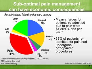 Sub-optimal pain management
          can have economic consequences
    Re-admissions following day-care surgery
               Other                                                  • Mean charges for
                                                 Surgical
                17%
                                                   21%                  patients re-admitted
                                                                        due to pain were
     ADE                                                                $1,869 4,553 per
      3%                                                                visit*
                                                            Medical
                                                              14%     • 38% of patients re-
                                                                        admitted for pain had
                                                                        undergone
                                                   Bleeding
                                                                        orthopaedic
        Pain                                                            procedures
                                                      4%
         38%                                   N/V
                                                 3%
*Mean inpatient re-admissions for pain $13,902 11,732 per visit
ADE, adverse drug event
N/V, nausea/vomiting                                                         Coley et al. J Clin Anesth 2002;14:349.
                                                                                                                8
 