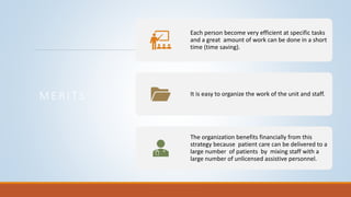 M E R I T S :
Each person become very efficient at specific tasks
and a great amount of work can be done in a short
time (time saving).
It is easy to organize the work of the unit and staff.
The organization benefits financially from this
strategy because patient care can be delivered to a
large number of patients by mixing staff with a
large number of unlicensed assistive personnel.
 