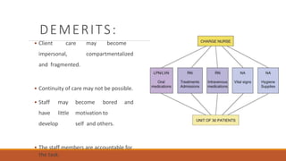 DEMERITS:
 Client care may become
impersonal, compartmentalized
and fragmented.
 Continuity of care may not be possible.
 Staff may become bored and
have little motivation to
develop self and others.
 The staff members are accountable for
the task.
 