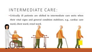INTERMEDIATE CARE:
 Critically ill patients are shifted to intermediate care units when
their vital signs and general condition stabilizes, e.g., cardiac care
ward, chest ward, renal ward.
 