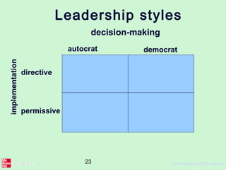 23 ©The McGraw-Hill Companies,
Leadership styles
decision-making
autocrat democrat
implementation
directive
permissive
 