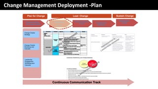 Managing People Change in Digital Era | PPTX