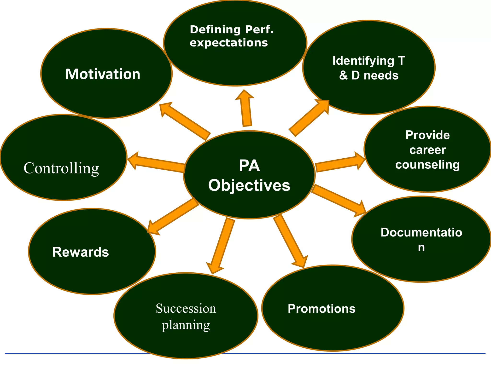 Defining Perf.
                        expectations
                                               Identifying T
      Motivation                                & D needs



                                                           Provide
                                                            career
Controlling                   PA                          counseling
                           Objectives

                                                       Documentatio
    Rewards                                                 n




                   Succession            Promotions
                    planning
 