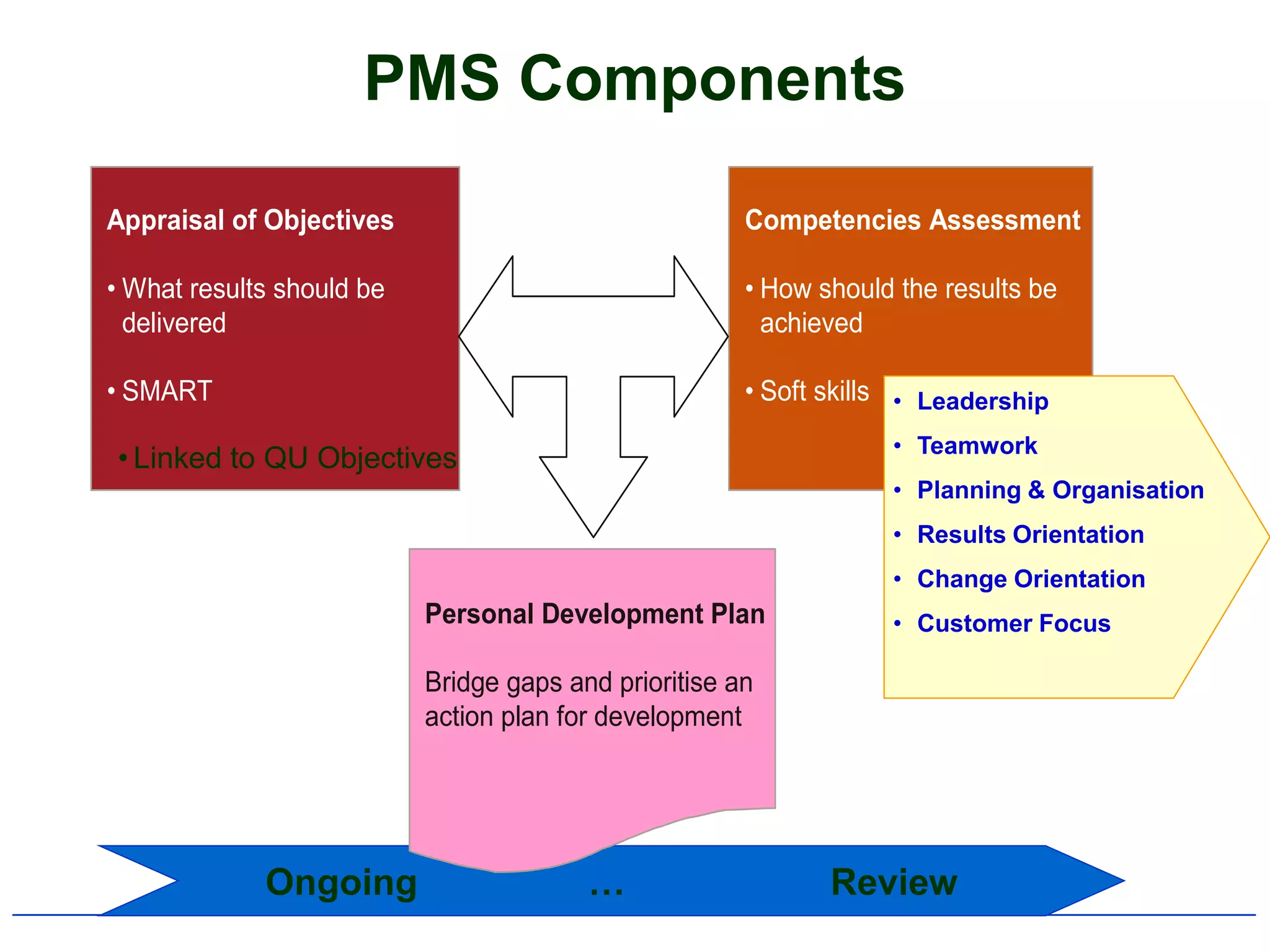 PMS Components

Appraisal of Objectives                                Competencies Assessment

• What results should be                               • How should the results be
  delivered                                              achieved

• SMART                                                • Soft skills • Leadership
                                                                   • Teamwork
• Linked to QU Objectives
                                                                   • Planning & Organisation
                                                                   • Results Orientation
                                                                   • Change Orientation
                           Personal Development Plan               • Customer Focus

                           Bridge gaps and prioritise an
                           action plan for development




             Ongoing                     …                    Review
 