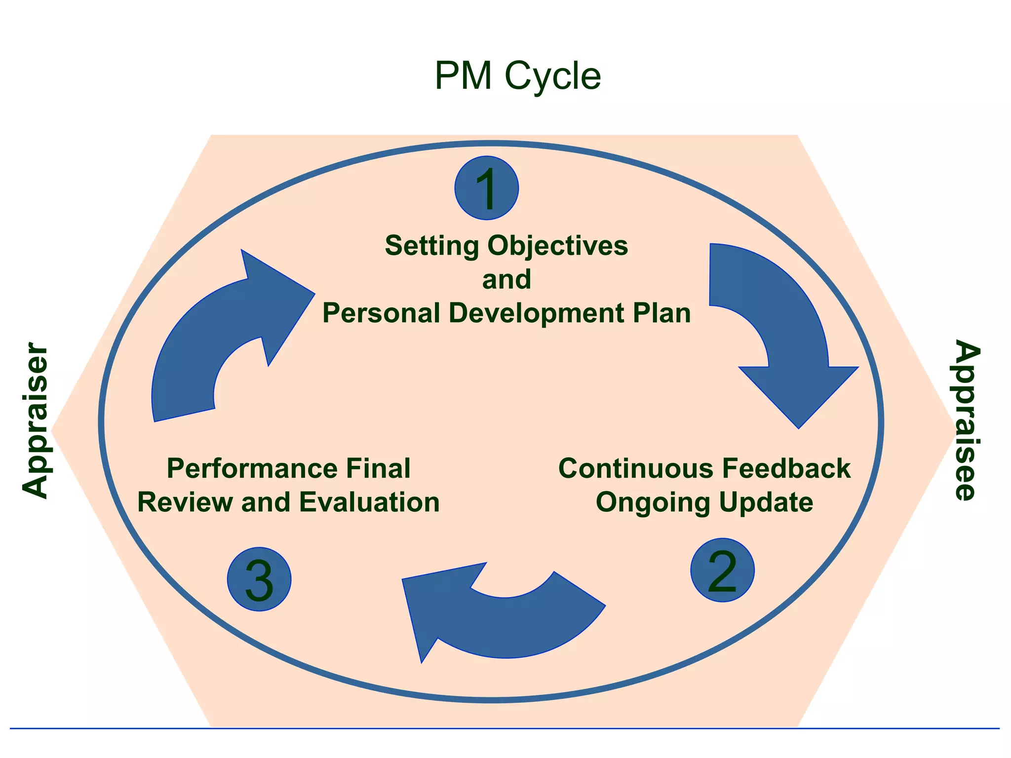 PM Cycle


                                    1
                            Setting Objectives
                                   and
                        Personal Development Plan




                                                              Appraisee
Appraiser




              Performance Final         Continuous Feedback
            Review and Evaluation         Ongoing Update


                   3                                2
 