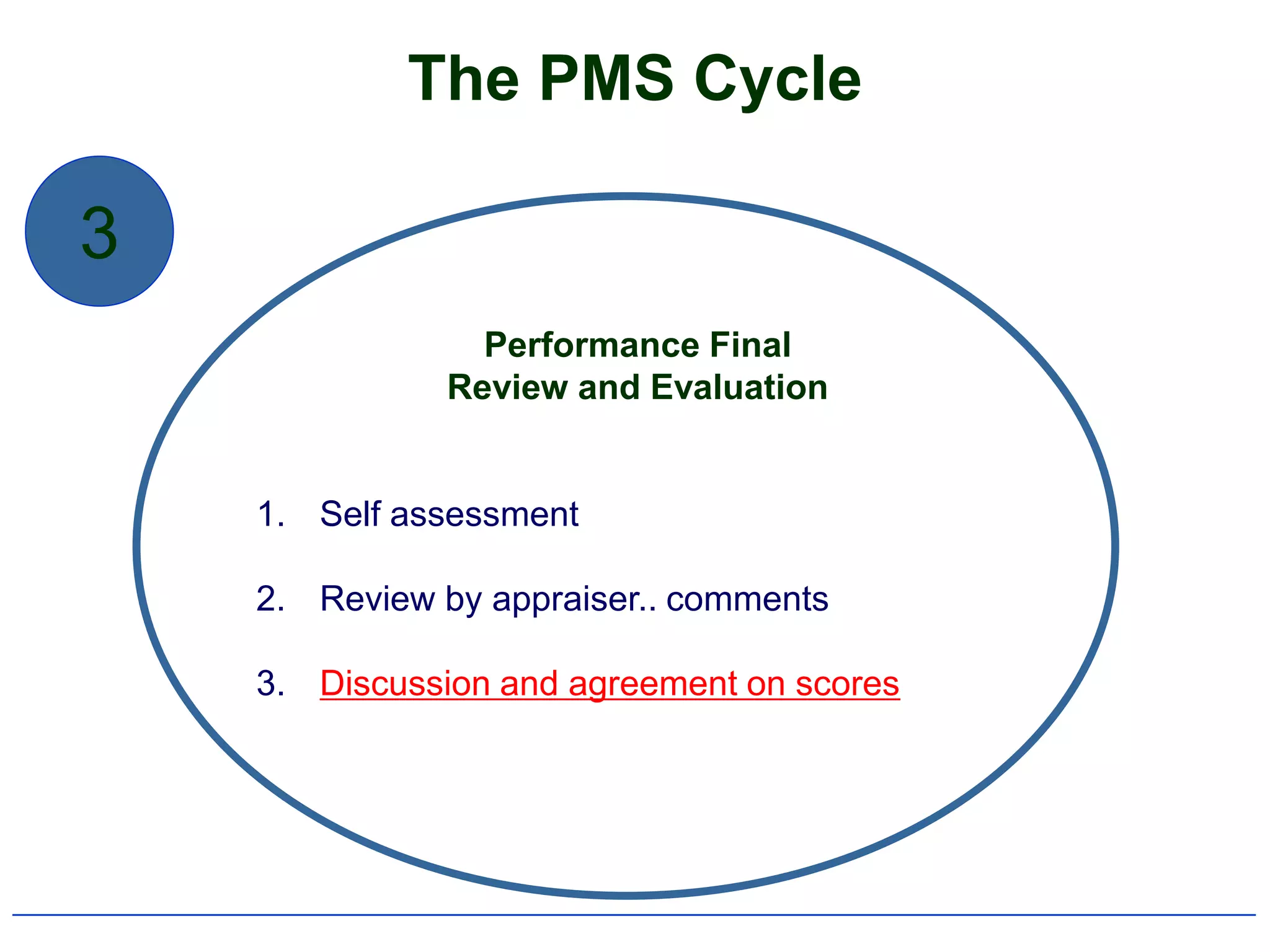 The PMS Cycle

3
                Performance Final
              Review and Evaluation


    1. Self assessment

    2. Review by appraiser.. comments

    3. Discussion and agreement on scores
 