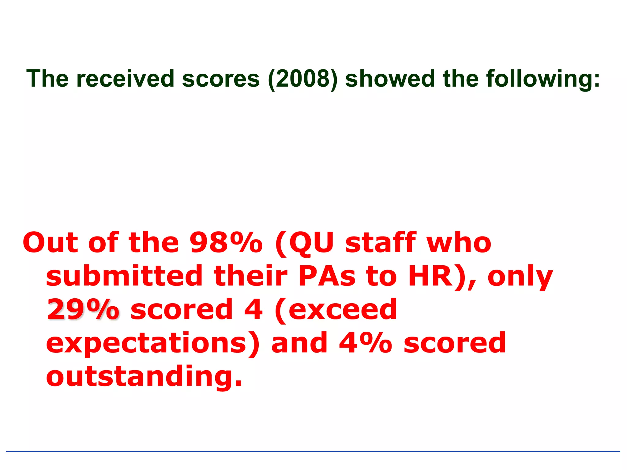 The received scores (2008) showed the following:




Out of the 98% (QU staff who
 submitted their PAs to HR), only
 29% scored 4 (exceed
 expectations) and 4% scored
 outstanding.
 