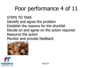 Poor performance 4 of 11
STEPS TO TAKE
Identify and agree the problem
Establish the reasons for the shortfall
Decide on and agree on the action required
Resource the action
Monitor and provide feedback




                     Page 55
 