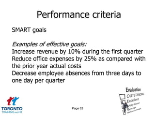 Performance criteria
SMART goals

Examples of effective goals:
Increase revenue by 10% during the first quarter
Reduce office expenses by 25% as compared with
the prior year actual costs
Decrease employee absences from three days to
one day per quarter



                      Page 83
 