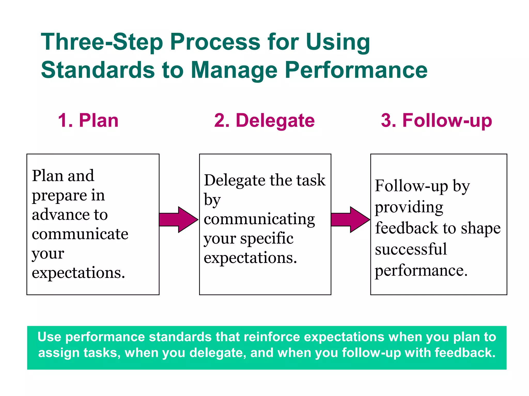 Three-Step Process for Using
 Standards to Manage Performance

   1. Plan                2. Delegate               3. Follow-up

Plan and                 Delegate the task         Follow-up by
prepare in               by
advance to                                         providing
                         communicating
communicate                                        feedback to shape
                         your specific
your                     expectations.
                                                   successful
expectations.                                      performance.


Use performance standards that reinforce expectations when you plan to
assign tasks, when you delegate, and when you follow-up with feedback.
 