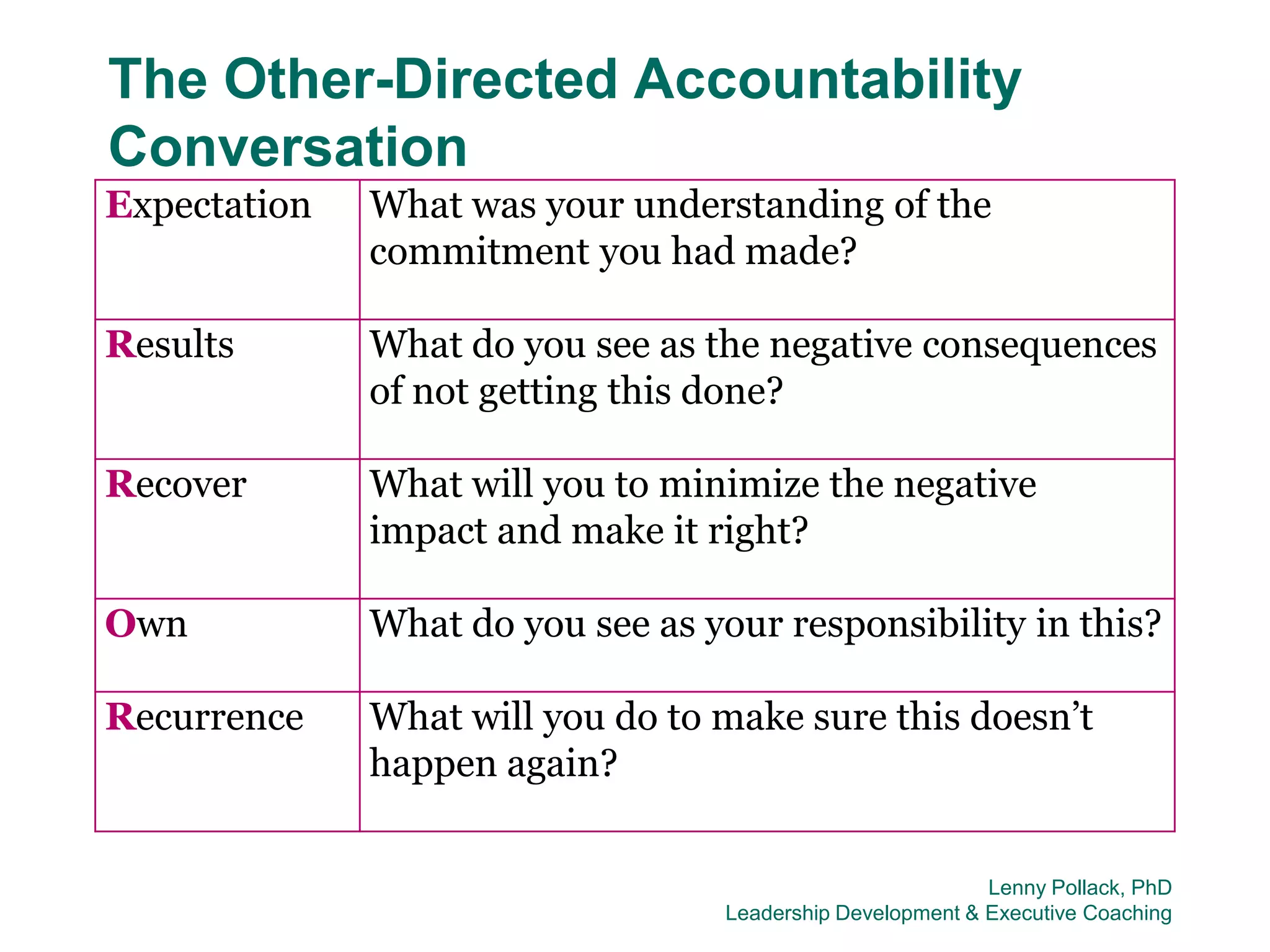 The Other-Directed Accountability
Conversation
Expectation   What was your understanding of the
              commitment you had made?

Results       What do you see as the negative consequences
              of not getting this done?

Recover       What will you to minimize the negative
              impact and make it right?

Own           What do you see as your responsibility in this?

Recurrence    What will you do to make sure this doesn’t
              happen again?


                                                            Lenny Pollack, PhD
                                   Leadership Development & Executive Coaching
 