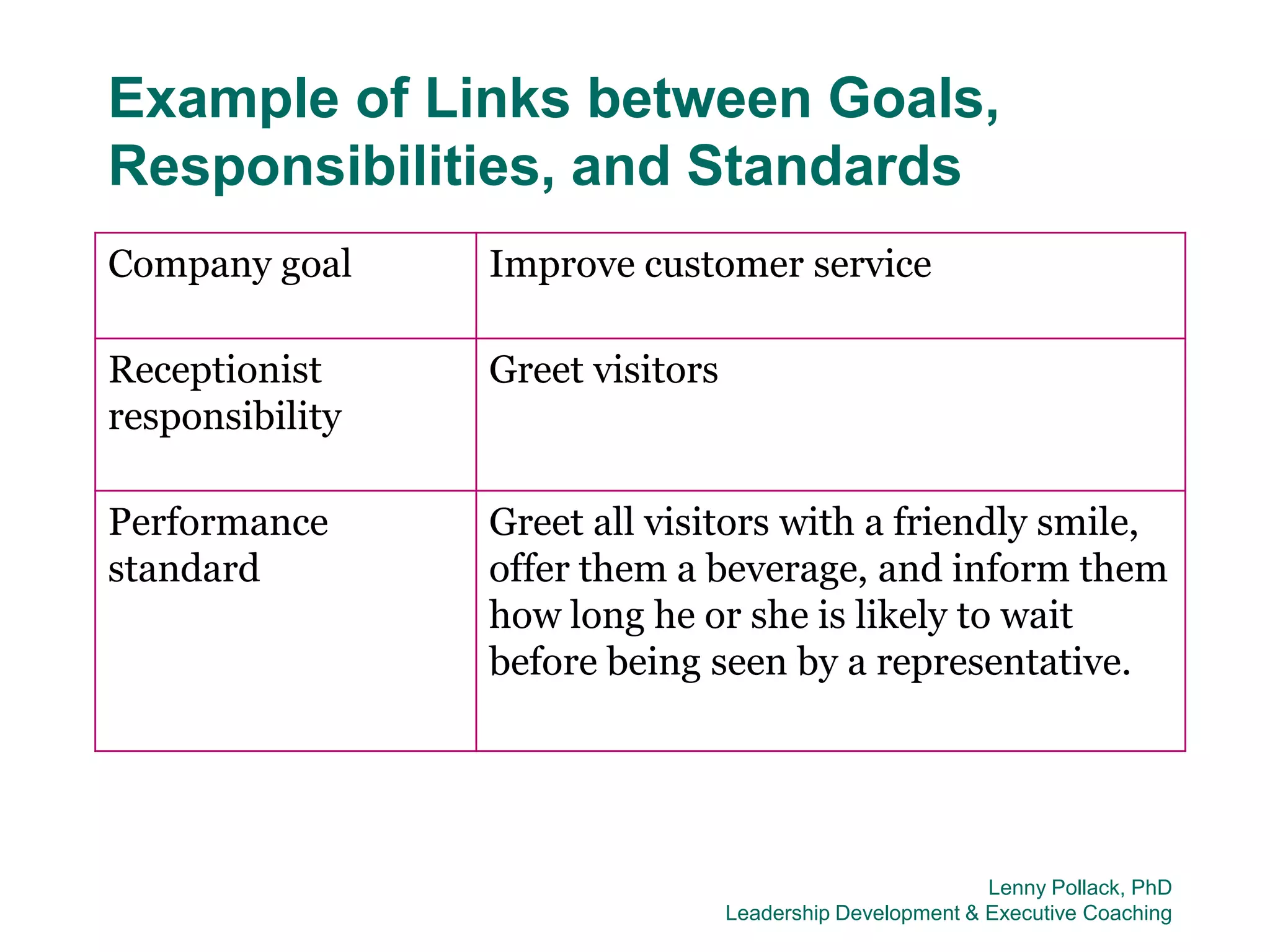 Example of Links between Goals,
Responsibilities, and Standards
Company goal     Improve customer service

Receptionist     Greet visitors
responsibility

Performance      Greet all visitors with a friendly smile,
standard         offer them a beverage, and inform them
                 how long he or she is likely to wait
                 before being seen by a representative.




                                                           Lenny Pollack, PhD
                                  Leadership Development & Executive Coaching
 