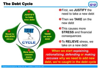 Designed & Developed by : Wong Yew Yip ~ updated 17 September 2021
The Debt Cycle
First, we JUSTIFY the
need to take a new debt
Then we TAKE on the
new debt
This causes more
STRESS and financial
consequences
To RELIEVE stress, we
take on a new debt
When we start explaining,
rationalizing, defending or making
excuses why we need to add new
debt, we’re caught in the debt cycle
 