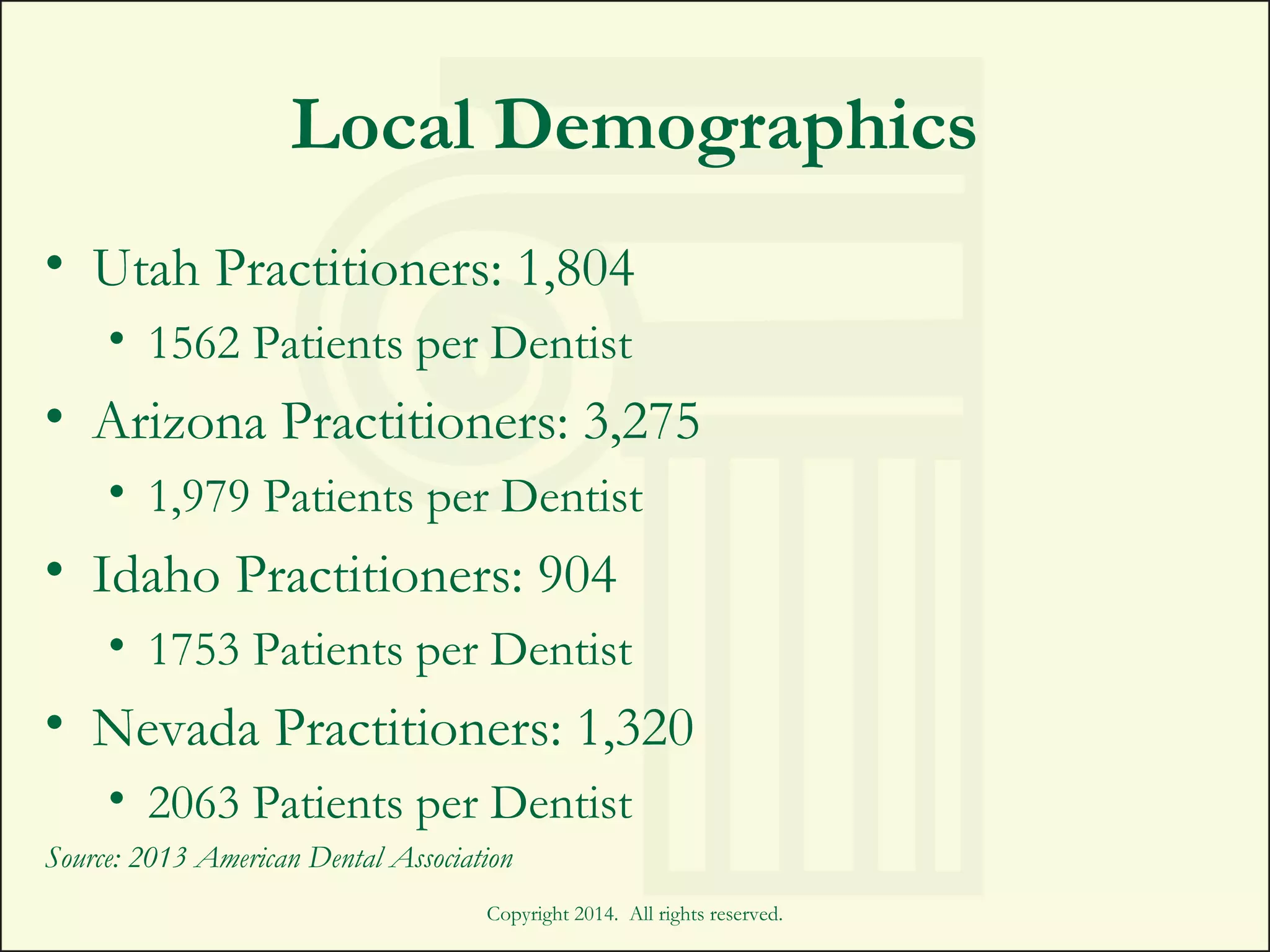 Local Demographics
• Utah Practitioners: 1,804
• 1562 Patients per Dentist
• Arizona Practitioners: 3,275
• 1,979 Patients per Dentist
• Idaho Practitioners: 904
• 1753 Patients per Dentist
• Nevada Practitioners: 1,320
• 2063 Patients per Dentist
Source: 2013 American Dental Association
Copyright 2014. All rights reserved.
 