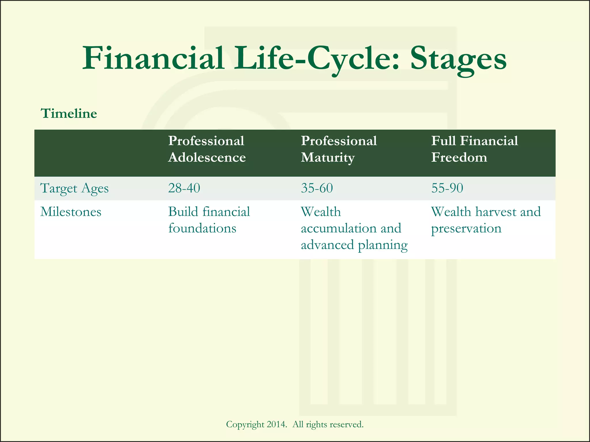 Copyright 2014. All rights reserved.
==
Financial Life-Cycle: Stages
Professional
Adolescence
Professional
Maturity
Full Financial
Freedom
Target Ages 28-40 35-60 55-90
Milestones Build financial
foundations
Wealth
accumulation and
advanced planning
Wealth harvest and
preservation
Timeline
 