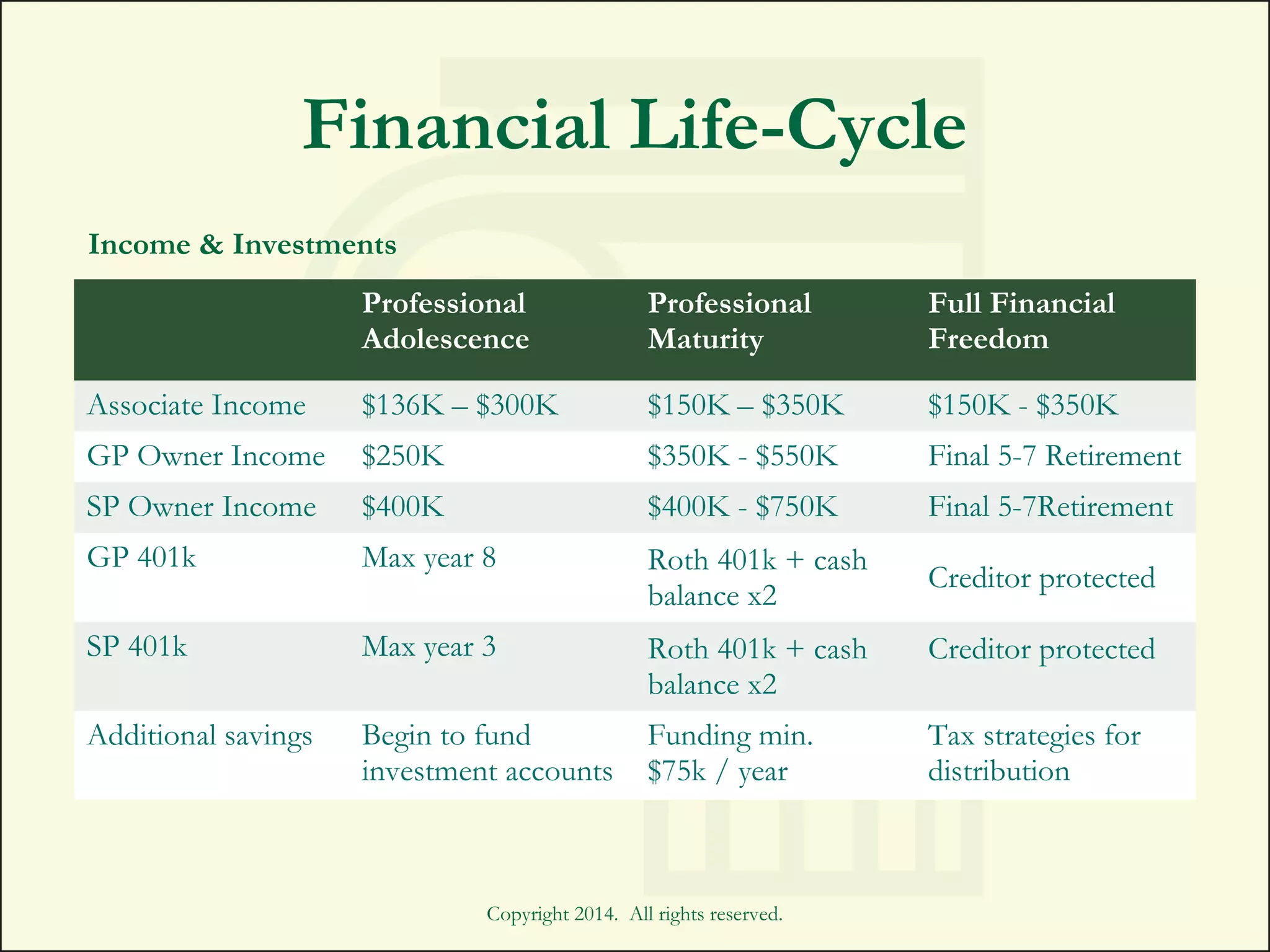 Copyright 2014. All rights reserved.
==
Financial Life-Cycle
Professional
Adolescence
Professional
Maturity
Full Financial
Freedom
Associate Income $136K – $300K $150K – $350K $150K - $350K
GP Owner Income $250K $350K - $550K Final 5-7 Retirement
SP Owner Income $400K $400K - $750K Final 5-7Retirement
GP 401k Max year 8 Roth 401k + cash
balance x2
Creditor protected
SP 401k Max year 3 Roth 401k + cash
balance x2
Creditor protected
Additional savings Begin to fund
investment accounts
Funding min.
$75k / year
Tax strategies for
distribution
Income & Investments
 
