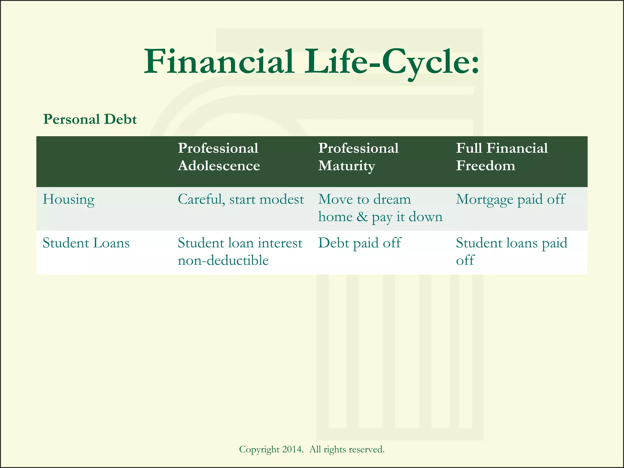 Copyright 2014. All rights reserved.
==
Financial Life-Cycle:
Professional
Adolescence
Professional
Maturity
Full Financial
Freedom
Housing Careful, start modest Move to dream
home & pay it down
Mortgage paid off
Student Loans Student loan interest
non-deductible
Debt paid off Student loans paid
off
Personal Debt
 