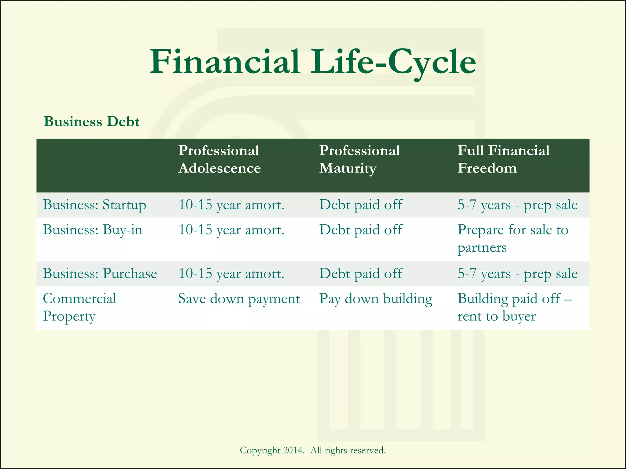 Copyright 2014. All rights reserved.
==
Financial Life-Cycle
Professional
Adolescence
Professional
Maturity
Full Financial
Freedom
Business: Startup 10-15 year amort. Debt paid off 5-7 years - prep sale
Business: Buy-in 10-15 year amort. Debt paid off Prepare for sale to
partners
Business: Purchase 10-15 year amort. Debt paid off 5-7 years - prep sale
Commercial
Property
Save down payment Pay down building Building paid off –
rent to buyer
Business Debt
 