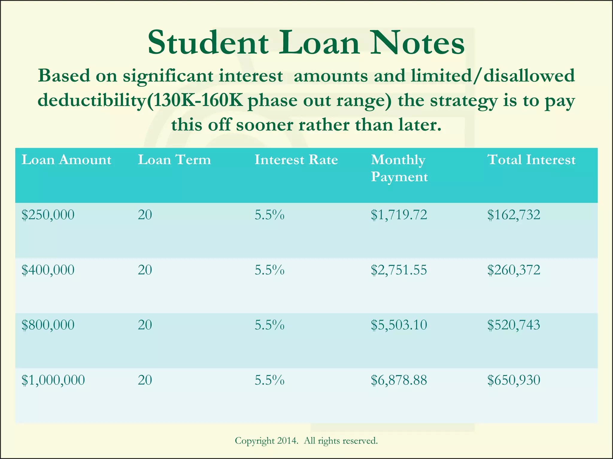 Student Loan Notes
Based on significant interest amounts and limited/disallowed
deductibility(130K-160K phase out range) the strategy is to pay
this off sooner rather than later.
Loan Amount Loan Term Interest Rate Monthly
Payment
Total Interest
$250,000 20 5.5% $1,719.72 $162,732
$400,000 20 5.5% $2,751.55 $260,372
$800,000 20 5.5% $5,503.10 $520,743
$1,000,000 20 5.5% $6,878.88 $650,930
Copyright 2014. All rights reserved.
 