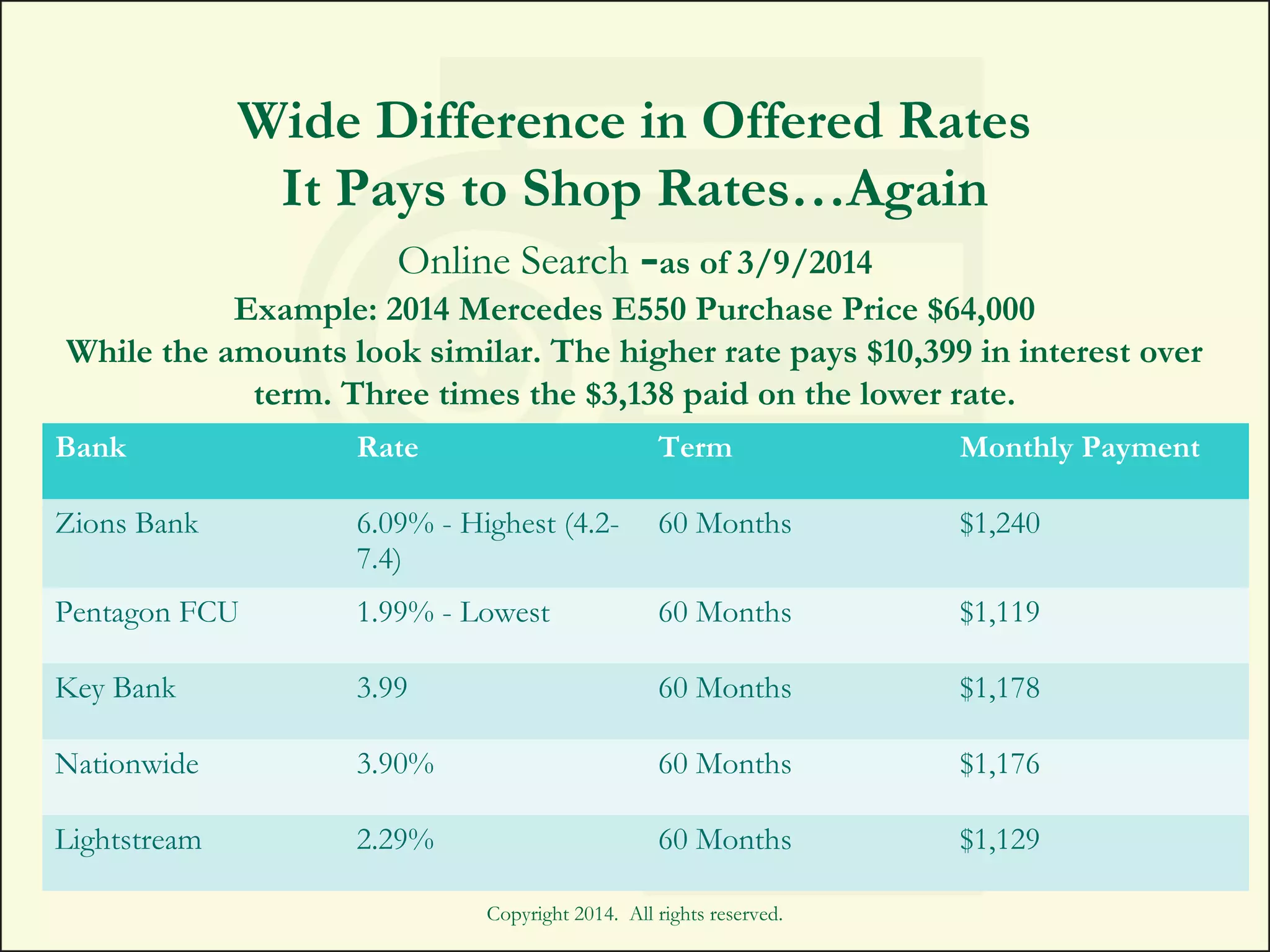 Wide Difference in Offered Rates
It Pays to Shop Rates…Again
Online Search -as of 3/9/2014
Example: 2014 Mercedes E550 Purchase Price $64,000
While the amounts look similar. The higher rate pays $10,399 in interest over
term. Three times the $3,138 paid on the lower rate.
Bank Rate Term Monthly Payment
Zions Bank 6.09% - Highest (4.2-
7.4)
60 Months $1,240
Pentagon FCU 1.99% - Lowest 60 Months $1,119
Key Bank 3.99 60 Months $1,178
Nationwide 3.90% 60 Months $1,176
Lightstream 2.29% 60 Months $1,129
Copyright 2014. All rights reserved.
 
