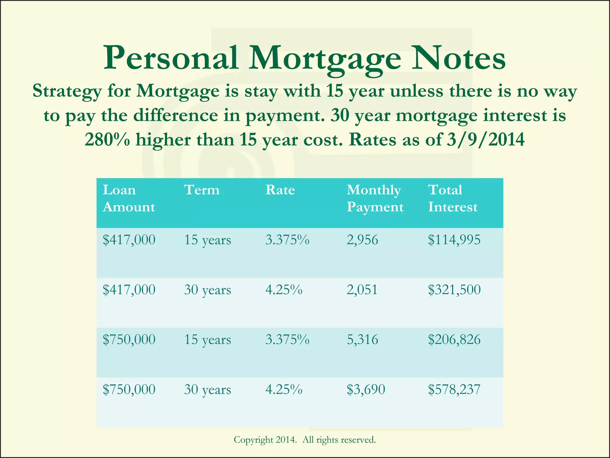Personal Mortgage Notes
Strategy for Mortgage is stay with 15 year unless there is no way
to pay the difference in payment. 30 year mortgage interest is
280% higher than 15 year cost. Rates as of 3/9/2014
Copyright 2014. All rights reserved.
Loan
Amount
Term Rate Monthly
Payment
Total
Interest
$417,000 15 years 3.375% 2,956 $114,995
$417,000 30 years 4.25% 2,051 $321,500
$750,000 15 years 3.375% 5,316 $206,826
$750,000 30 years 4.25% $3,690 $578,237
 