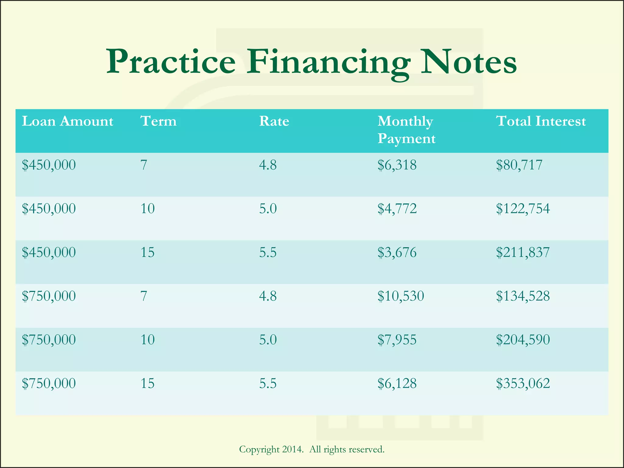 Practice Financing Notes
Loan Amount Term Rate Monthly
Payment
Total Interest
$450,000 7 4.8 $6,318 $80,717
$450,000 10 5.0 $4,772 $122,754
$450,000 15 5.5 $3,676 $211,837
$750,000 7 4.8 $10,530 $134,528
$750,000 10 5.0 $7,955 $204,590
$750,000 15 5.5 $6,128 $353,062
Copyright 2014. All rights reserved.
 