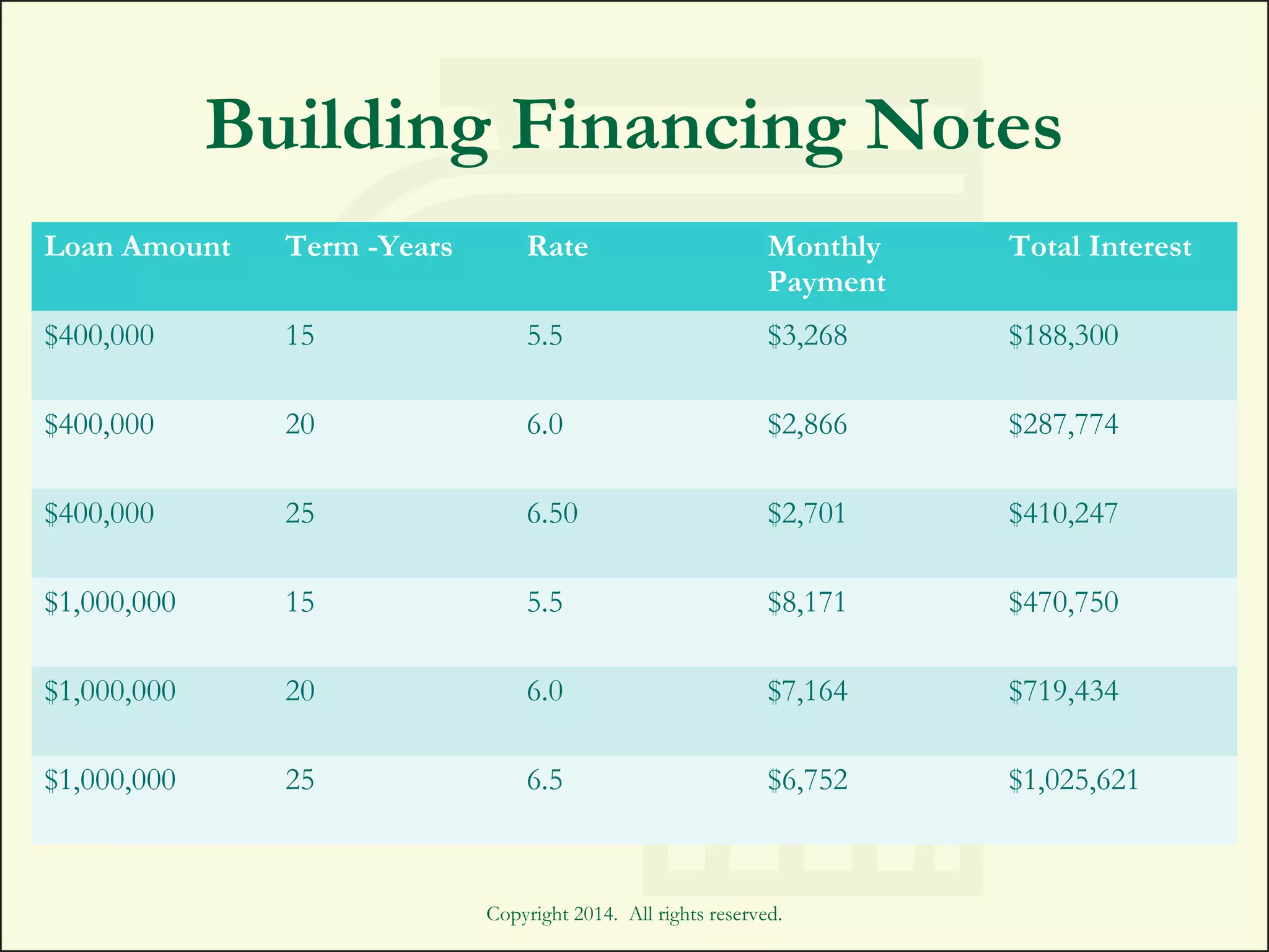 Building Financing Notes
Loan Amount Term -Years Rate Monthly
Payment
Total Interest
$400,000 15 5.5 $3,268 $188,300
$400,000 20 6.0 $2,866 $287,774
$400,000 25 6.50 $2,701 $410,247
$1,000,000 15 5.5 $8,171 $470,750
$1,000,000 20 6.0 $7,164 $719,434
$1,000,000 25 6.5 $6,752 $1,025,621
Copyright 2014. All rights reserved.
 