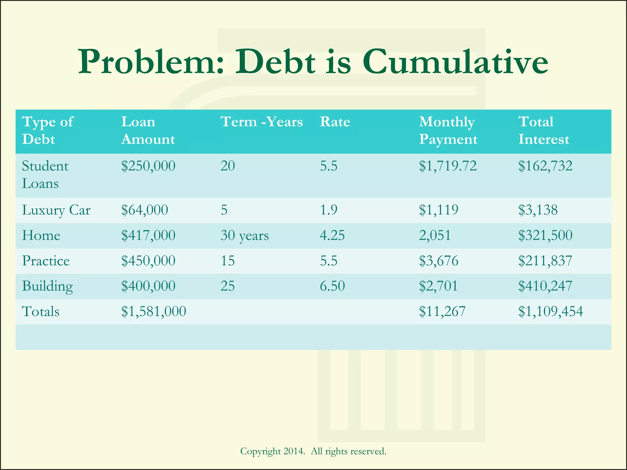 Problem: Debt is Cumulative
Type of
Debt
Loan
Amount
Term -Years Rate Monthly
Payment
Total
Interest
Student
Loans
$250,000 20 5.5 $1,719.72 $162,732
Luxury Car $64,000 5 1.9 $1,119 $3,138
Home $417,000 30 years 4.25 2,051 $321,500
Practice $450,000 15 5.5 $3,676 $211,837
Building $400,000 25 6.50 $2,701 $410,247
Totals $1,581,000 $11,267 $1,109,454
Copyright 2014. All rights reserved.
 