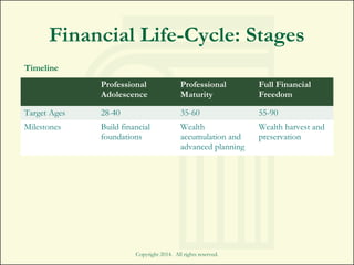 Copyright 2014. All rights reserved.
==
Financial Life-Cycle: Stages
Professional
Adolescence
Professional
Maturity
Full Financial
Freedom
Target Ages 28-40 35-60 55-90
Milestones Build financial
foundations
Wealth
accumulation and
advanced planning
Wealth harvest and
preservation
Timeline
 