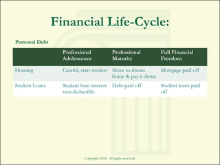 Copyright 2014. All rights reserved.
==
Financial Life-Cycle:
Professional
Adolescence
Professional
Maturity
Full Financial
Freedom
Housing Careful, start modest Move to dream
home & pay it down
Mortgage paid off
Student Loans Student loan interest
non-deductible
Debt paid off Student loans paid
off
Personal Debt
 