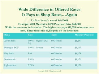 Wide Difference in Offered Rates
It Pays to Shop Rates…Again
Online Search -as of 3/9/2014
Example: 2014 Mercedes E550 Purchase Price $64,000
While the amounts look similar. The higher rate pays $10,399 in interest over
term. Three times the $3,138 paid on the lower rate.
Bank Rate Term Monthly Payment
Zions Bank 6.09% - Highest (4.2-
7.4)
60 Months $1,240
Pentagon FCU 1.99% - Lowest 60 Months $1,119
Key Bank 3.99 60 Months $1,178
Nationwide 3.90% 60 Months $1,176
Lightstream 2.29% 60 Months $1,129
Copyright 2014. All rights reserved.
 