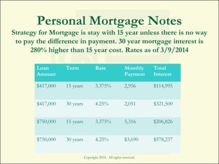 Personal Mortgage Notes
Strategy for Mortgage is stay with 15 year unless there is no way
to pay the difference in payment. 30 year mortgage interest is
280% higher than 15 year cost. Rates as of 3/9/2014
Copyright 2014. All rights reserved.
Loan
Amount
Term Rate Monthly
Payment
Total
Interest
$417,000 15 years 3.375% 2,956 $114,995
$417,000 30 years 4.25% 2,051 $321,500
$750,000 15 years 3.375% 5,316 $206,826
$750,000 30 years 4.25% $3,690 $578,237
 
