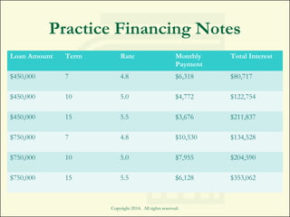 Practice Financing Notes
Loan Amount Term Rate Monthly
Payment
Total Interest
$450,000 7 4.8 $6,318 $80,717
$450,000 10 5.0 $4,772 $122,754
$450,000 15 5.5 $3,676 $211,837
$750,000 7 4.8 $10,530 $134,528
$750,000 10 5.0 $7,955 $204,590
$750,000 15 5.5 $6,128 $353,062
Copyright 2014. All rights reserved.
 