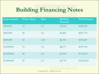 Building Financing Notes
Loan Amount Term -Years Rate Monthly
Payment
Total Interest
$400,000 15 5.5 $3,268 $188,300
$400,000 20 6.0 $2,866 $287,774
$400,000 25 6.50 $2,701 $410,247
$1,000,000 15 5.5 $8,171 $470,750
$1,000,000 20 6.0 $7,164 $719,434
$1,000,000 25 6.5 $6,752 $1,025,621
Copyright 2014. All rights reserved.
 