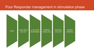 Poor Responder management in stimulation phase
DOSE
HMG VERUS
REC FSH
LH IN POOR
RESPONDER
MINIMAL
STIMULATIO
NATURAL
CYCLE IVF
DOSING
INTERVAL