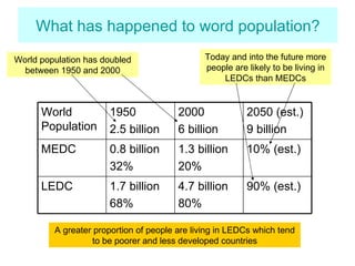 What has happened to word population? World population has doubled between 1950 and 2000 Today and into the future more people are likely to be living in LEDCs than MEDCs A greater proportion of people are living in LEDCs which tend to be poorer and less developed countries 90% (est.) 4.7 billion 80% 1.7 billion 68% LEDC 10% (est.) 1.3 billion 20% 0.8 billion 32% MEDC 2050 (est.) 9 billion 2000 6 billion 1950  2.5 billion World Population 